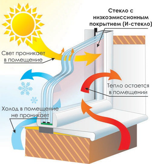 Для того, чтобы правильно сориентироваться в море оконных инноваций и подобрать для себя оптимальный вариант, нужно прежде всего знать, как работают теплопакеты.