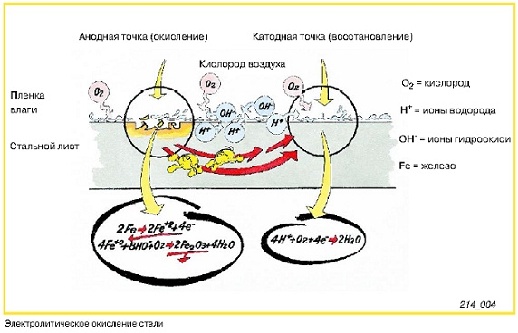 electrolit_okislenie